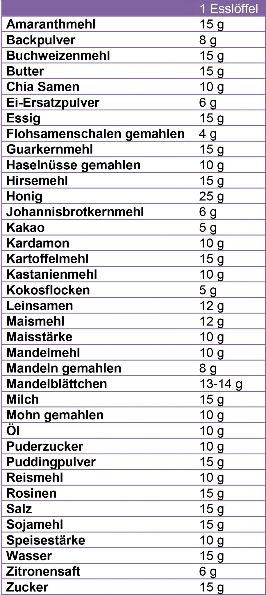 Wie Viel Kalorien Hat Ein Esslöffel öl Wie viel Gramm hat ein Esslöffel Mehl-glutenfreie Rezepte